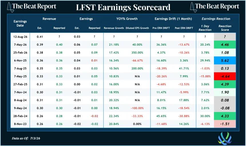 LFST Earnings Scorecard (07.06.2026)