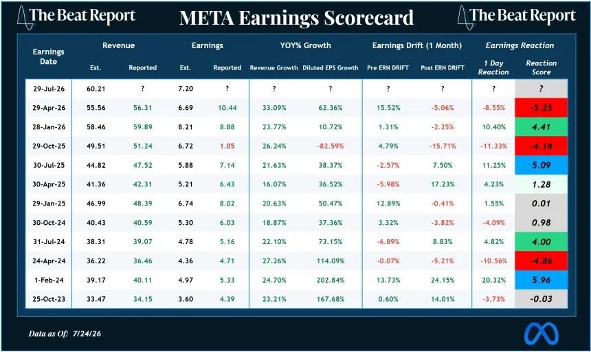 META Earnings Scorecard (07.26.2026)