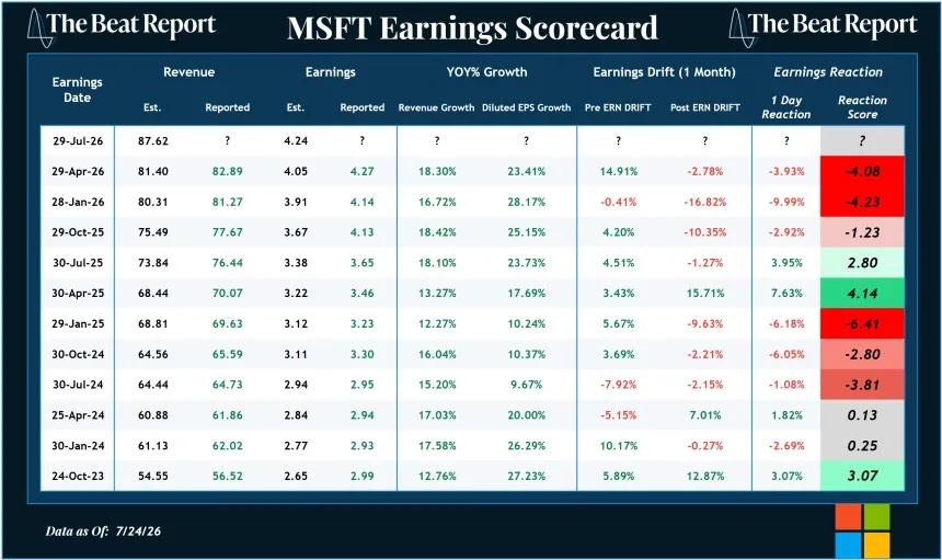 MSFT Earnings Scorecard (07.26.2026)