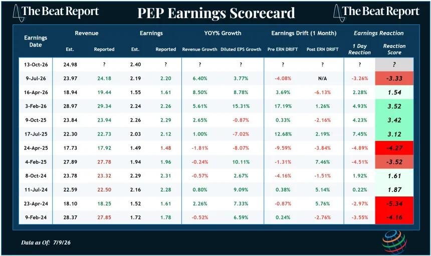 PEP Earnings Scorecard (07.10.2026)