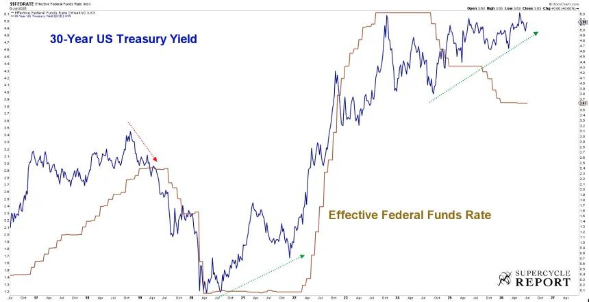 Fed Rate, 30 Year yield