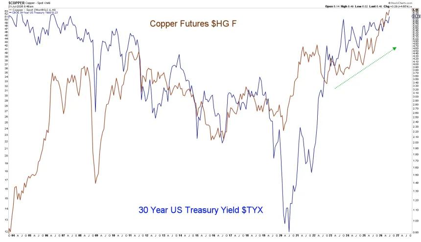 Copper yields