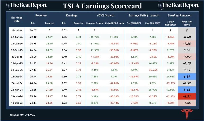 TSLA Earnings Scorecard (07.19.2026)