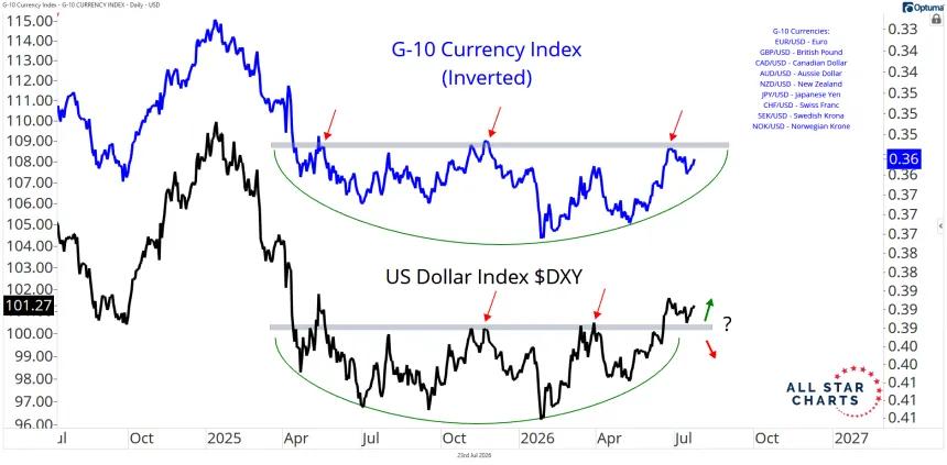 g_10 currency and DXY