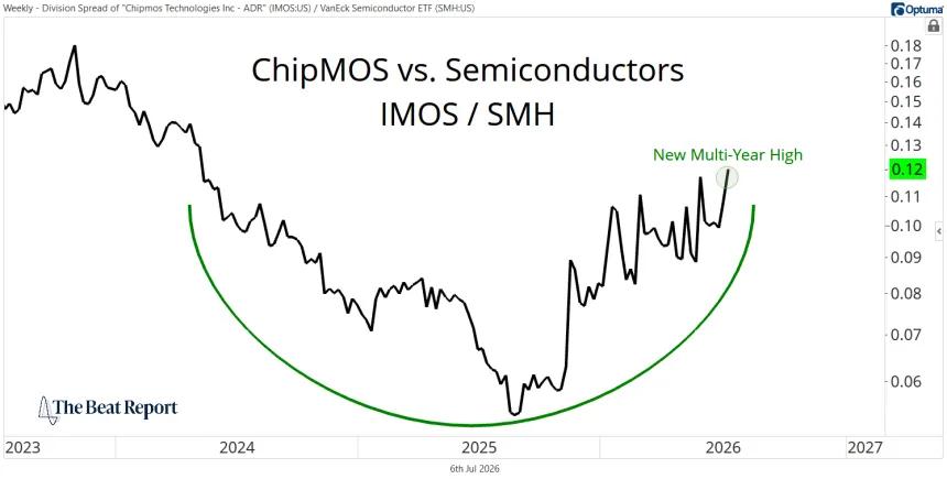 IMOS / SMH Chart (07.07.2026)