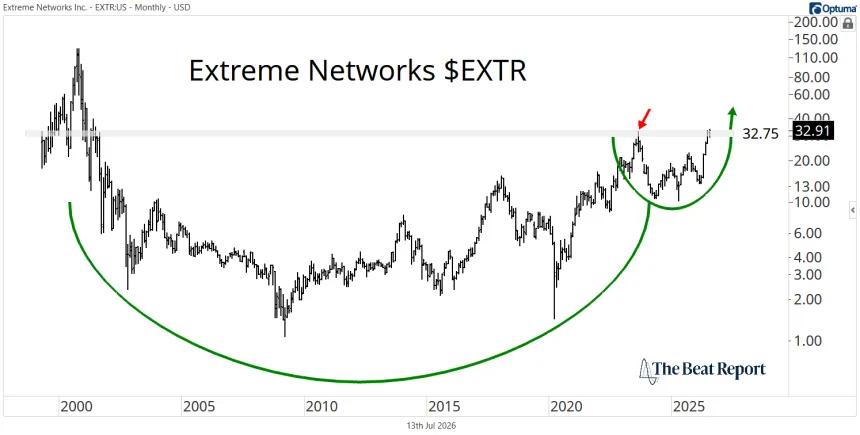EXTR Chart (07.14.2026)