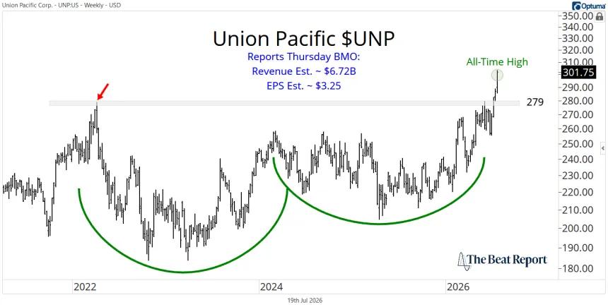 UNP Chart (07.19.2026)