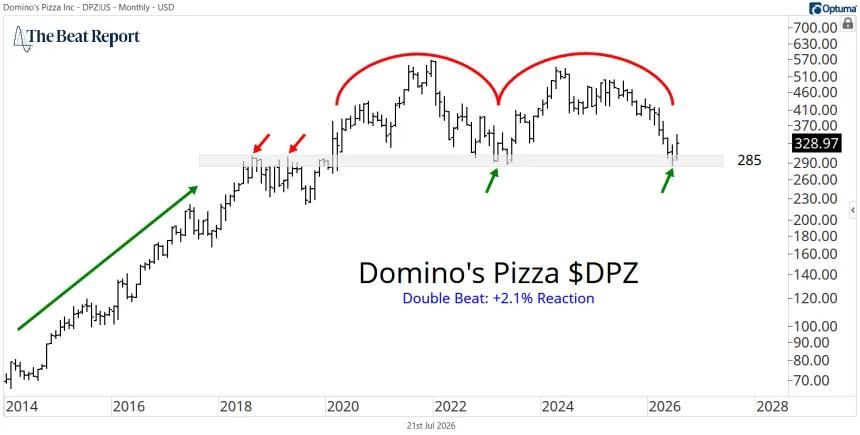 DPZ Chart (07.21.2026)