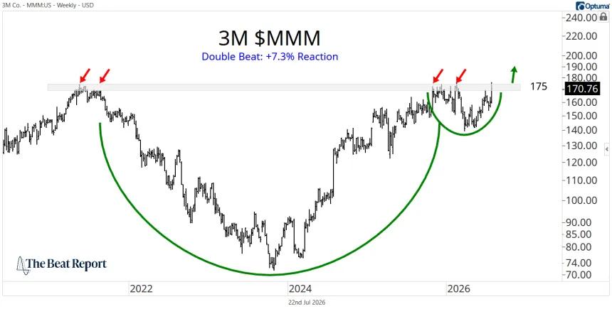 MMM Chart (07.22.2026)