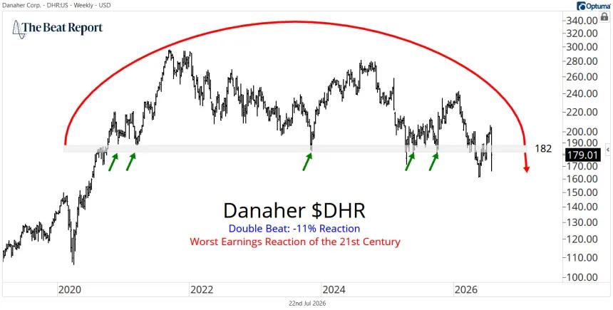DHR Chart (07.22.2026)