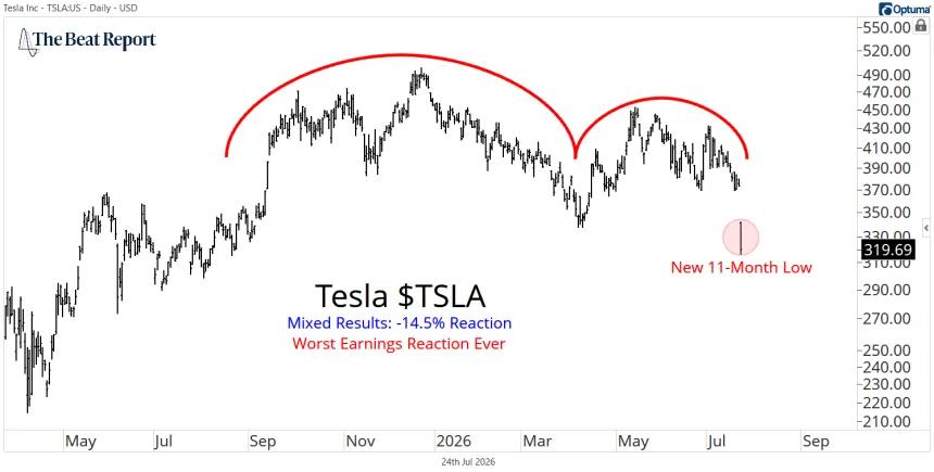 TSLA Chart (07.24.2026)