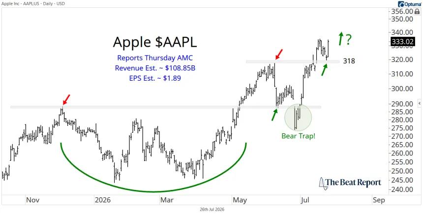 AAPL Chart (07.26.2026)