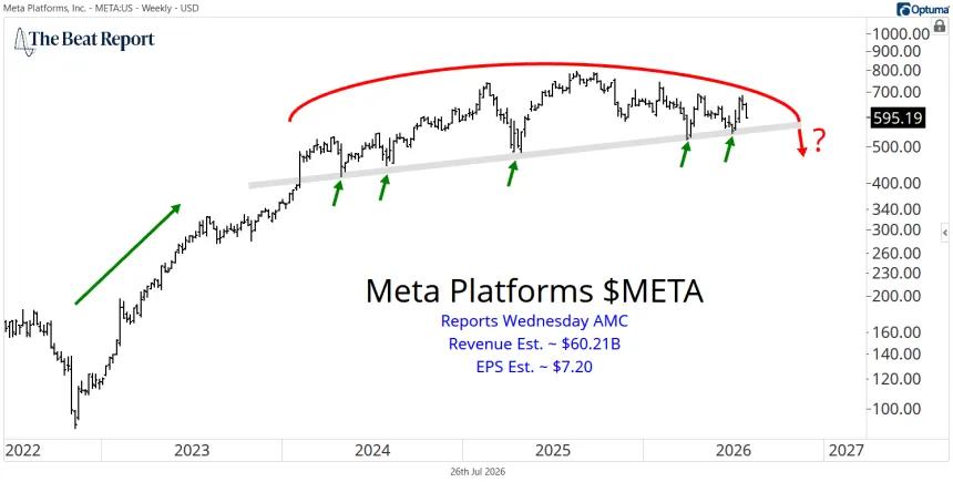 META Chart (07.26.2026)