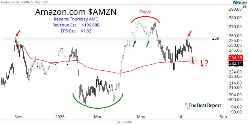 AMZN Chart (07.26.2026)