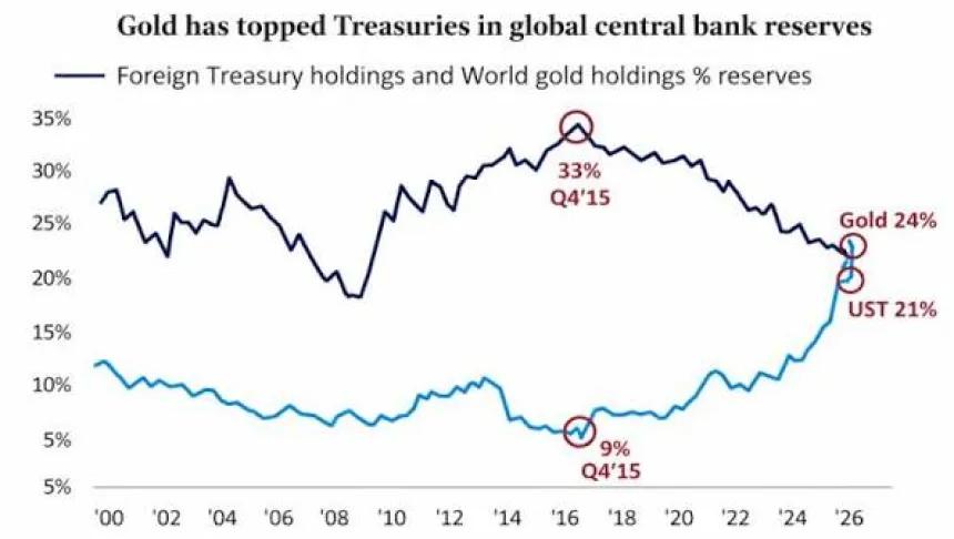 gold, debt