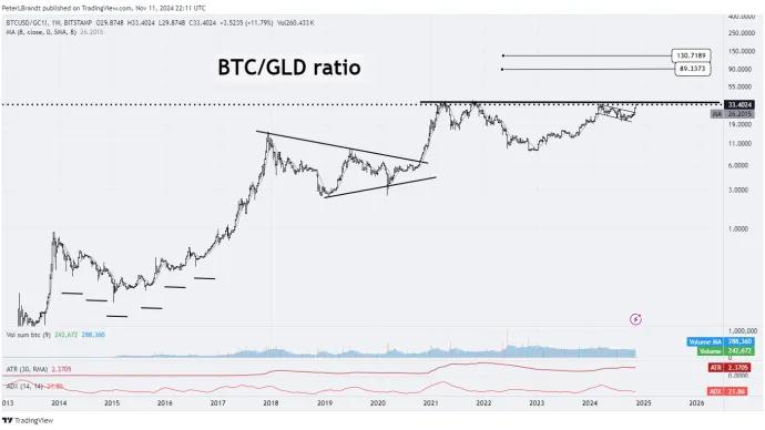 Bitcoin vs. Gold