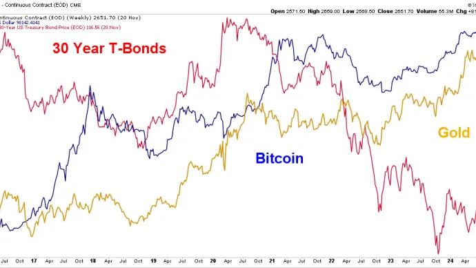 bond btc gld