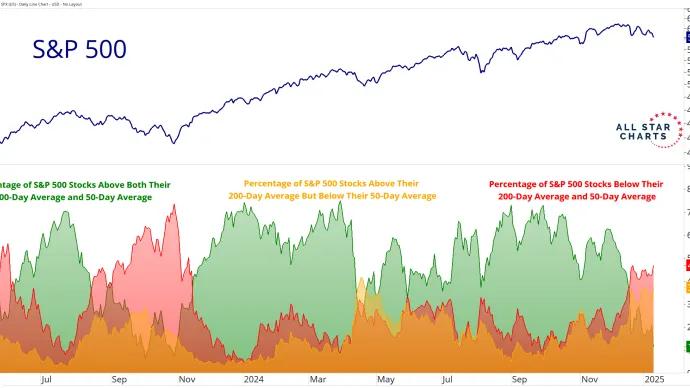 $SPX Breadth