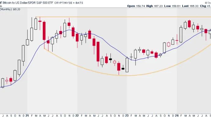 Bitcoin vs. S&P 500