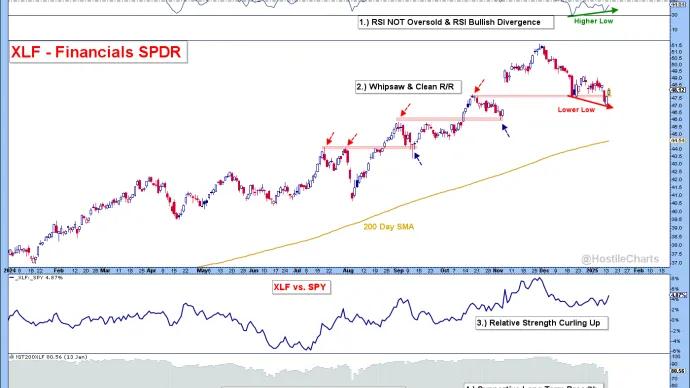 Financial Sector SPDR ETF ($XLF)