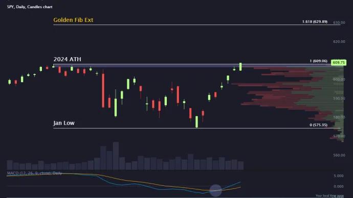 S&P 500 ($SPY)