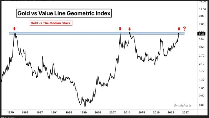 $GLD vs. $VAULG