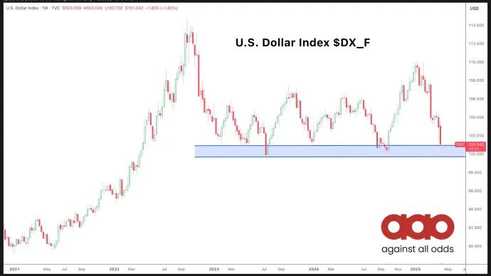 $DXY