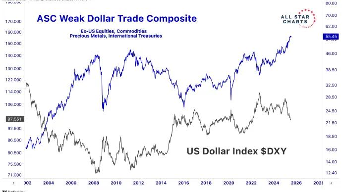RICK's WEAK DOLLAR TRADE COMPOSITE