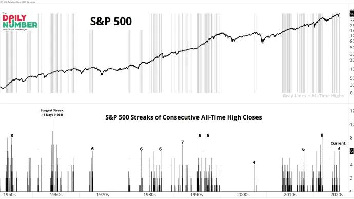 Consecutive All-Time High 07292025
