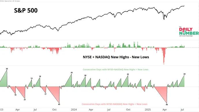 NYSE-NASDAQ Day Count 07212025