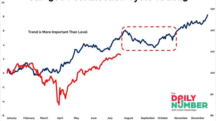 SP 500 Post Election Cycle vs 2025 07312025