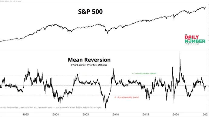 SPX 1YoY 5Y Z Score 07172025