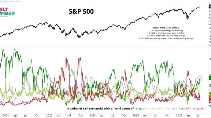 SPX SimpleTrend 07282025