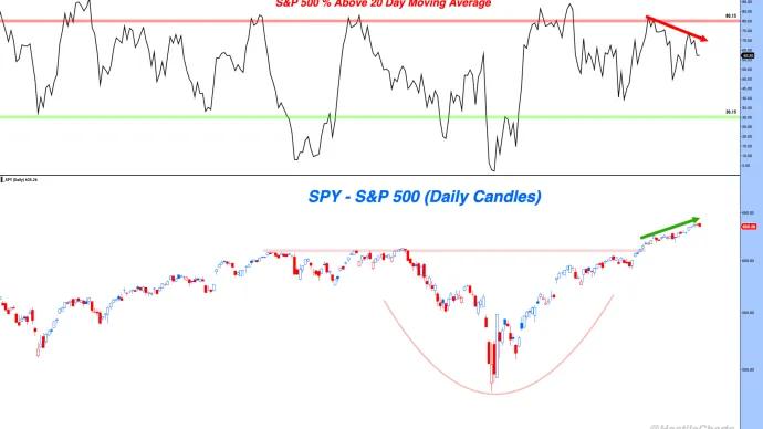 Breadth Divergence