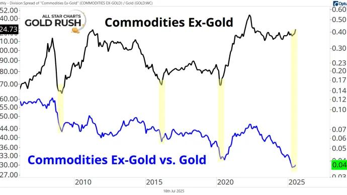 Commodites Ex-Gold Overlay Chart (07.18.2025)