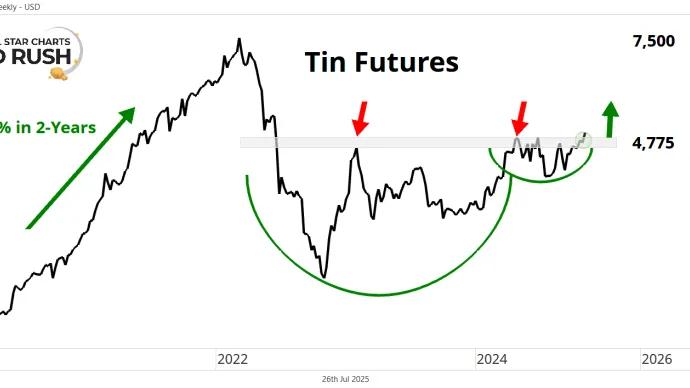 Tin Futures Chart (07.26.2025)