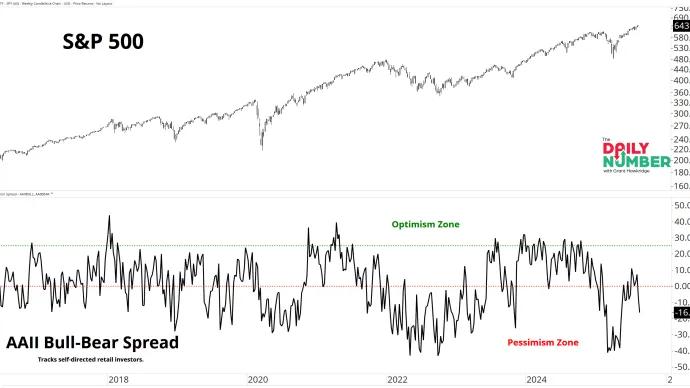 AAII Bulls Bears Spread 08192025