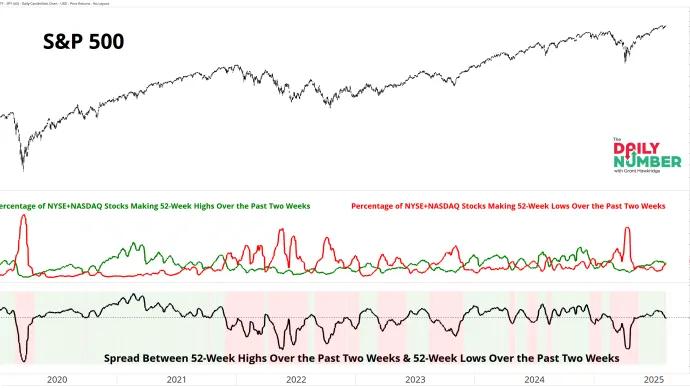 NYSE-NASDAQ 52wk over 2weeks Spread 08122025