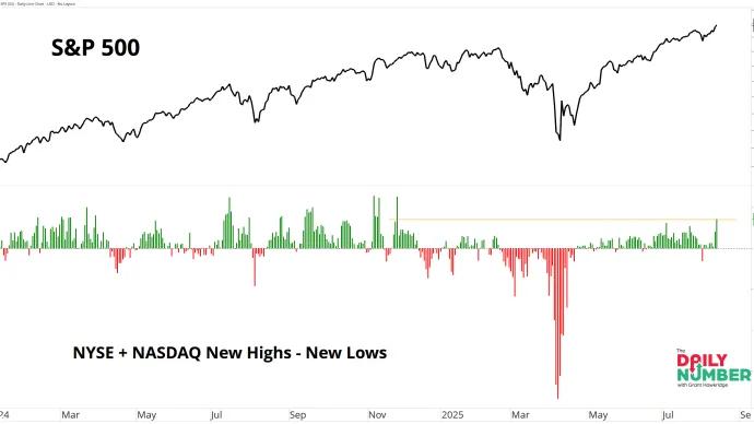 NYSE-NASDAQ New Highs 08142025