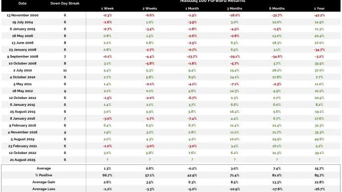 Nasdaq100DownDays 08222025