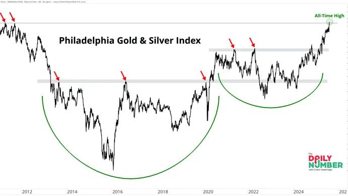 Philadelphia Gold - Silver Index 08112025