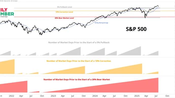 SPX Days Since Pullback 08042025