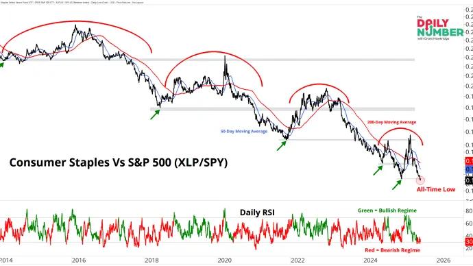XLP SPY 08012025