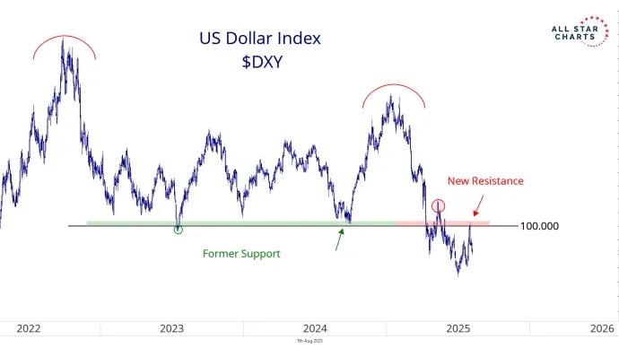 DXY