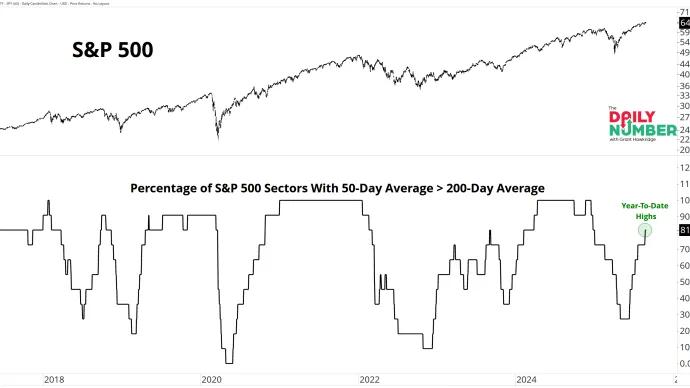 SPX Sectors 50D-200D 09022025