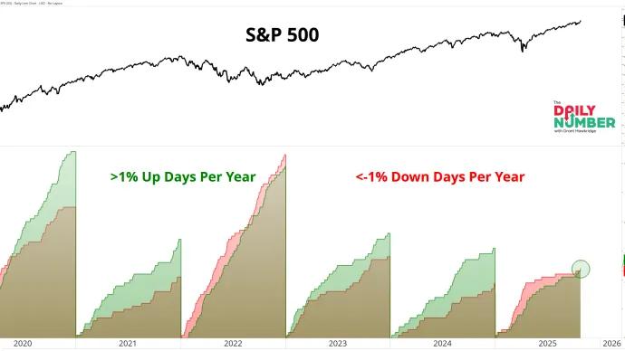 1 Percent Days Per Year 10282025