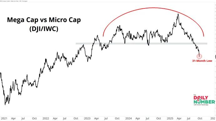 Mega-Caps Vs Micro-Caps 10162025