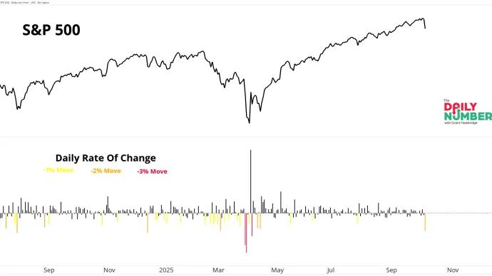 SPX 2Percent Down Day 10132025