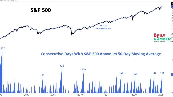 SPX 50D MA Count 10092025