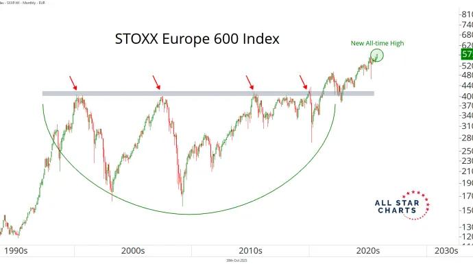 STOXX Europe 600 Index